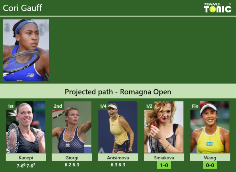 Cori Gauff Stats info