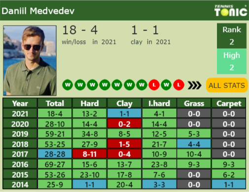 Daniil Medvedev Point Table info