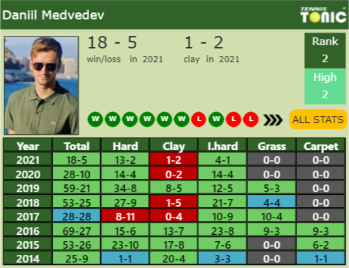 Daniil Medvedev Point Table info
