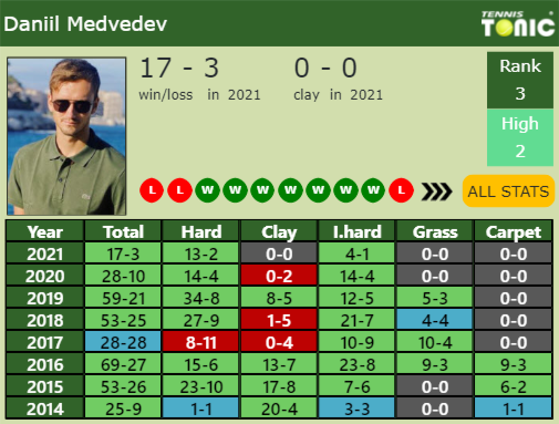 Daniil Medvedev Point Table info