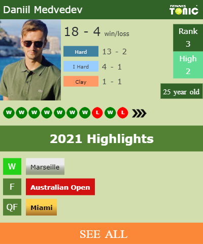 Daniil Medvedev Stats info