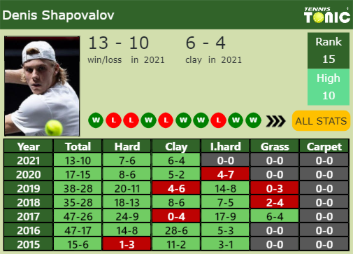 Denis Shapovalov Point Table info