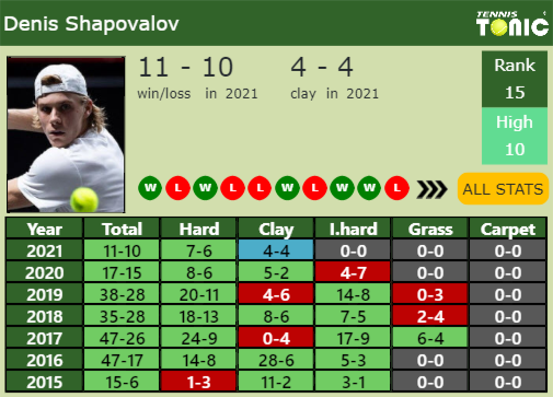 Denis Shapovalov Point Table info