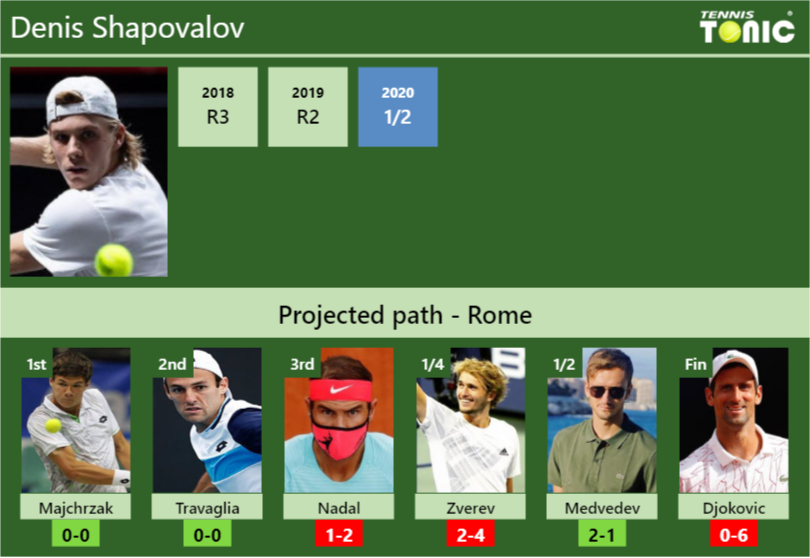 ROME DRAW. Denis Shapovalov's Prediction With Majchrzak Next. H2H And ...