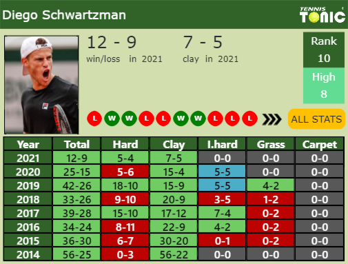 Diego Sebastian Schwartzman Point Table info