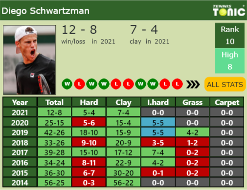 Diego Sebastian Schwartzman Point Table info