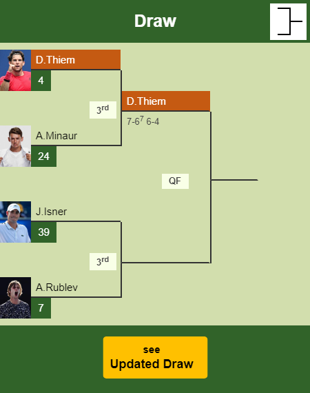 Dominic Thiem Draw info