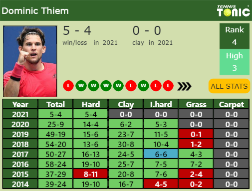 Dominic Thiem Point Table info