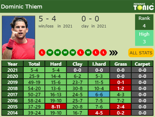 Dominic Thiem Point Table info
