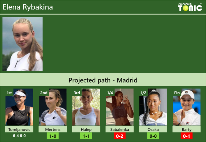 LIVE RANKINGS. Karolina Pliskova 6 up after beating Sabalenka. Barty next  in the final - Tennis Tonic - News, Predictions, H2H, Live Scores, stats