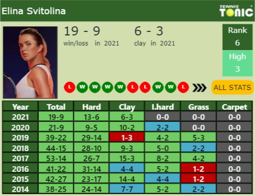 Elina Svitolina Point Table info