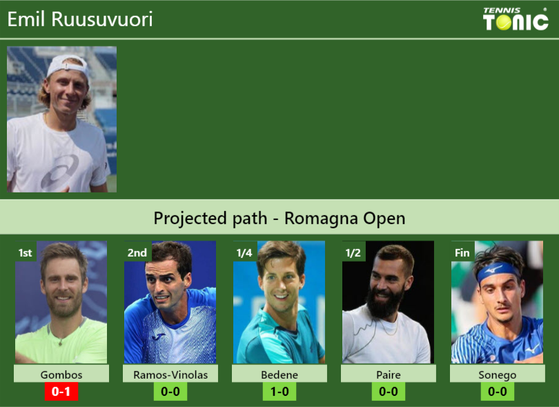 Emil Ruusuvuori Stats info