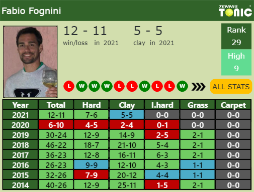 Fabio Fognini Point Table info