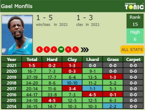 Gael Monfils Point Table info