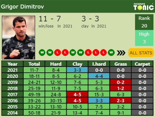 Grigor Dimitrov Point Table info