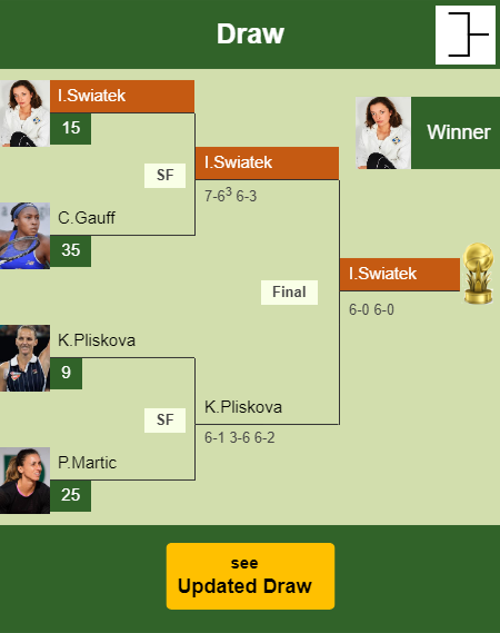 Iga Swiatek Draw info