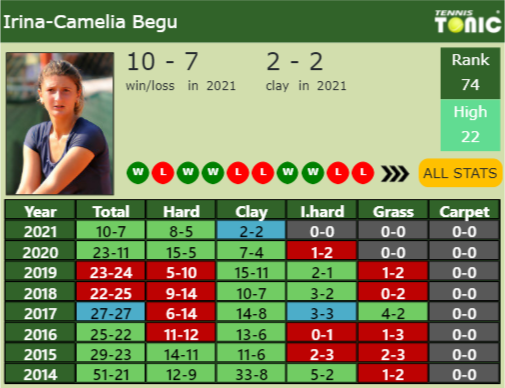 Irina-Camelia Begu Point Table info