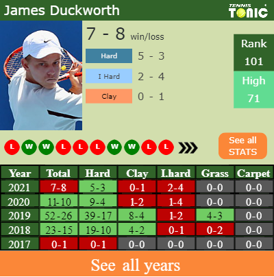 H2H PREDICTION Salvatore Caruso vs James Duckworth French Open