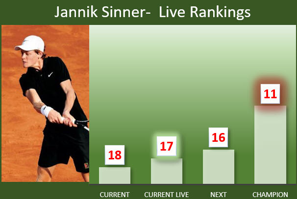 CAREER-HIGH. Jannik Sinner 17th in the live rankings with Nadal next in