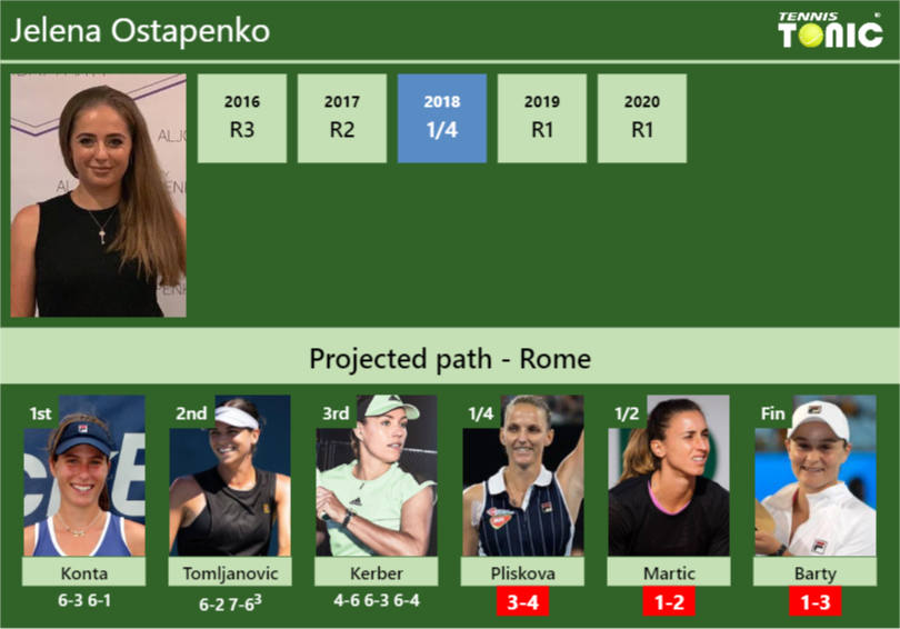 Jelena Ostapenko Stats info