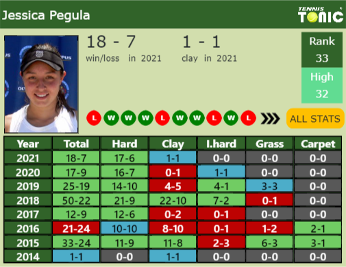 Jessica Pegula Point Table info
