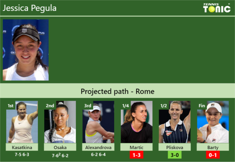 [UPDATED QF]. Prediction, H2H of Jessica Pegula's draw vs Martic ...