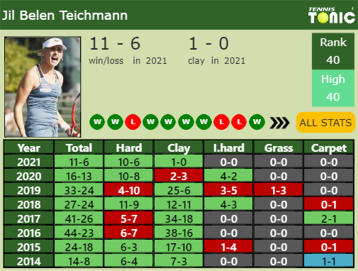 Jil Teichmann Point Table info