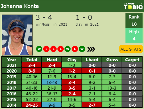 Johanna Konta Point Table info