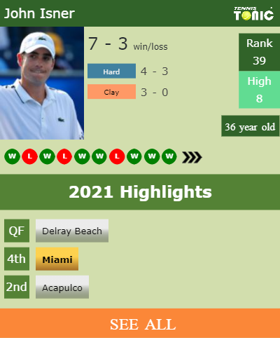 John Isner Stats info