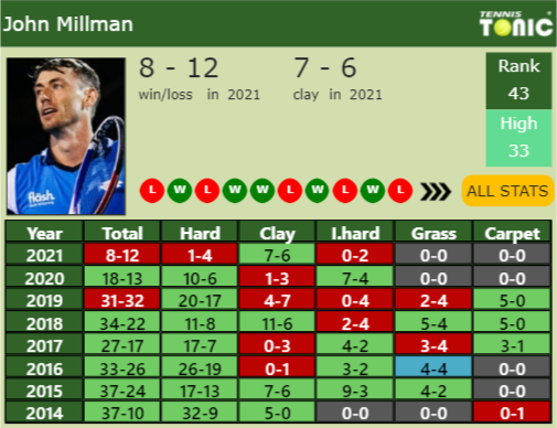 John Millman Point Table info