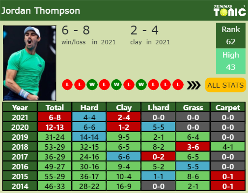 Jordan Thompson Point Table info