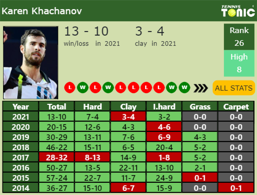 Karen Khachanov Point Table info