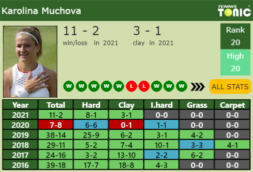 Karolina Muchova Point Table info