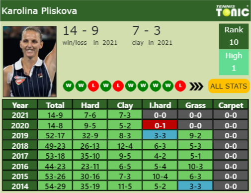 Karolina Pliskova Point Table info