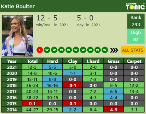 Katie Boulter Point Table info