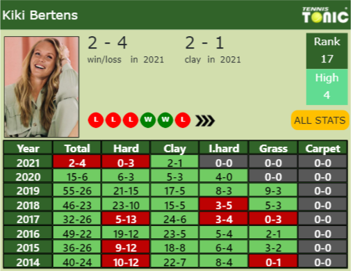 Kiki Bertens Point Table info