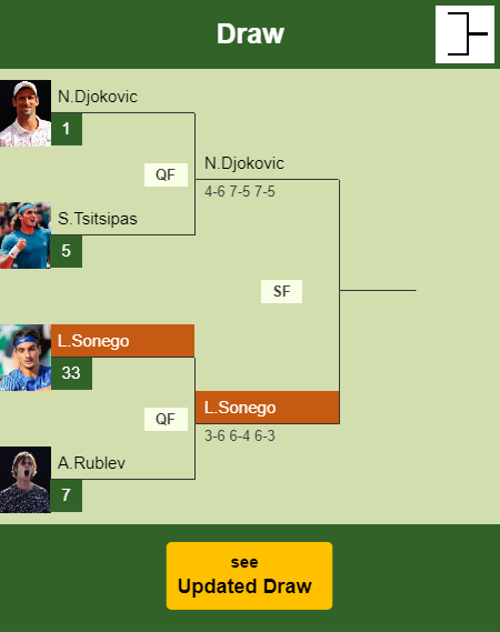 Lorenzo Sonego Draw info