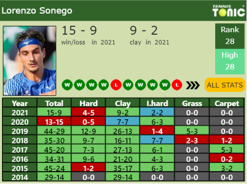 Lorenzo Sonego Point Table info