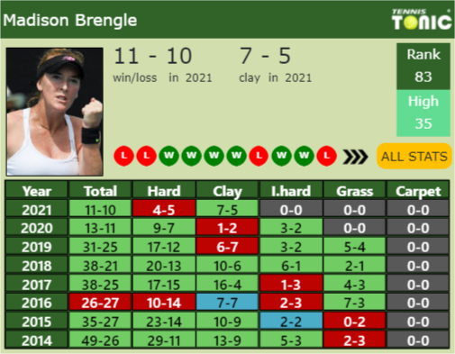 Madison Brengle Point Table info