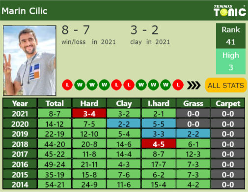 Marin Cilic Point Table info