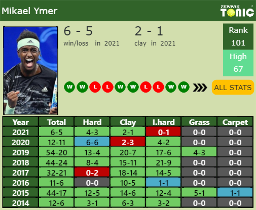 Mikael Ymer Point Table info