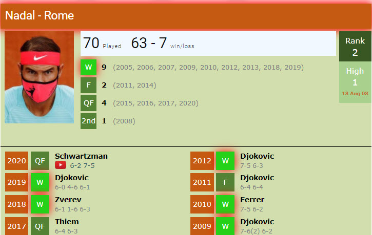 Nadal Record In Rome