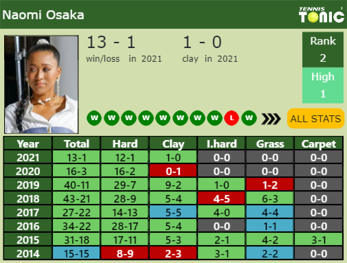 Naomi Osaka Point Table info