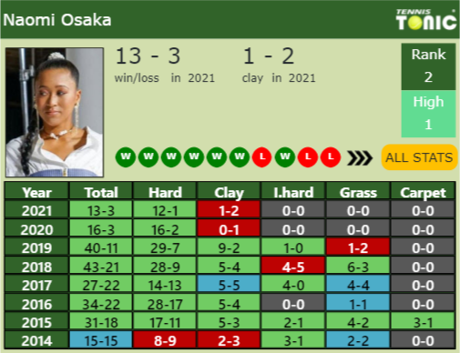 Naomi Osaka Point Table info