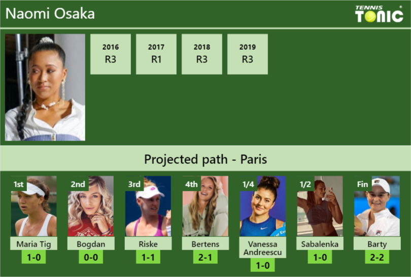 FRENCH OPEN DRAW. Naomi Osaka's prediction with Tig next. H2H and