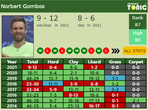 Norbert Gombos Point Table info