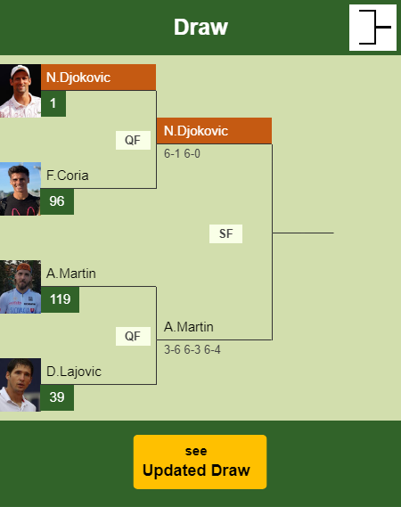 Novak Djokovic Draw info