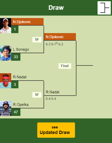 Novak Djokovic Draw info