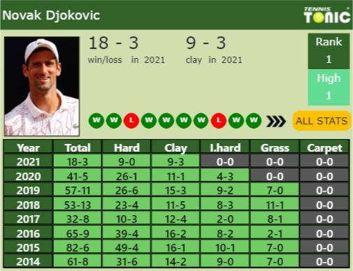 Novak Djokovic Point Table info
