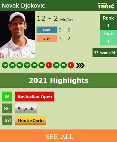 Novak Djokovic Stats info